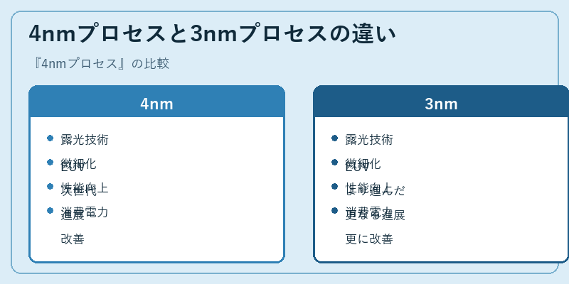 4nmプロセスと3nmプロセスの違い