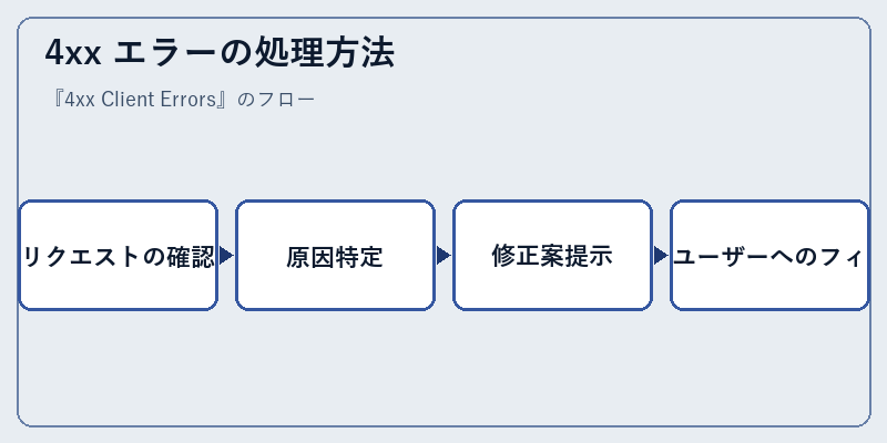 4xx エラーの処理方法