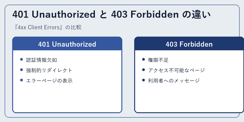 401 Unauthorized と 403 Forbidden の違い
