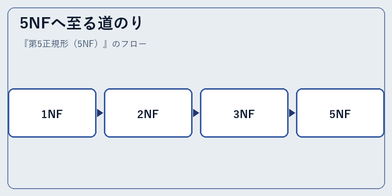 5NFへ至る道のり