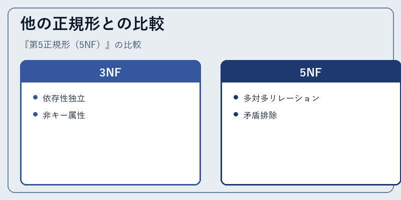 他の正規形との比較