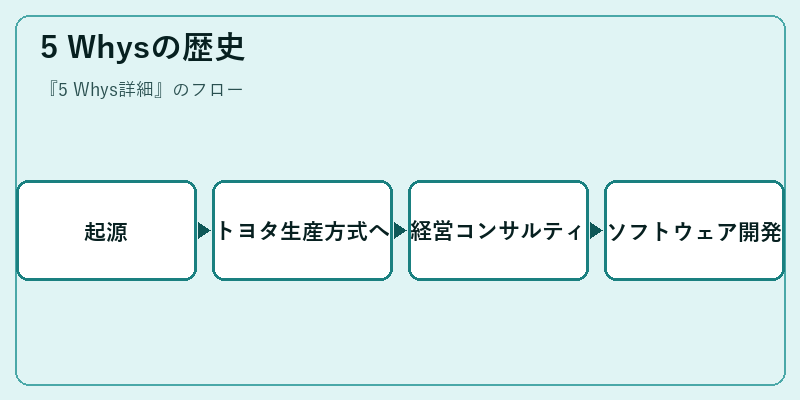 5 Whysの歴史