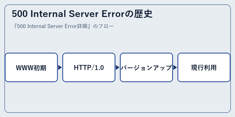 500 Internal Server Errorの歴史
