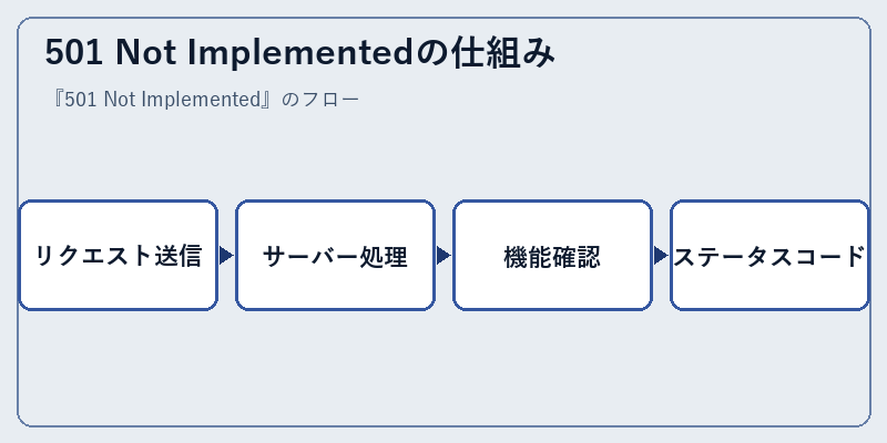 501 Not Implementedの仕組み