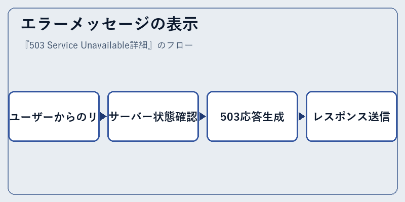 エラーメッセージの表示