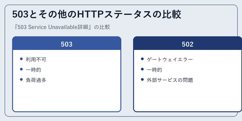 503とその他のHTTPステータスの比較