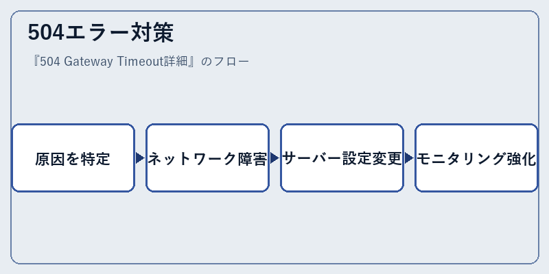 504エラー対策