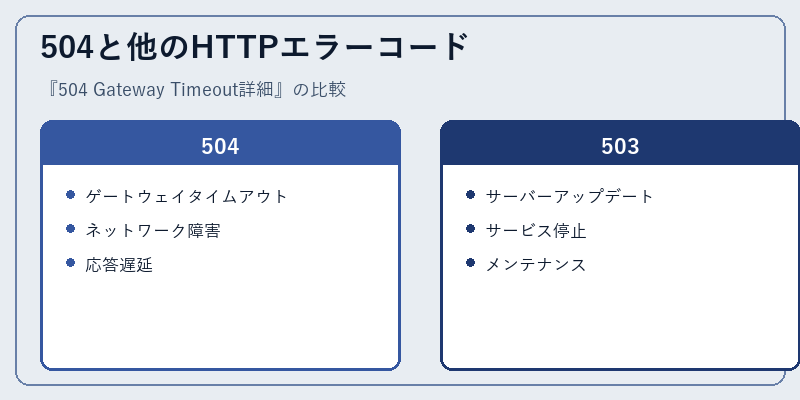 504と他のHTTPエラーコード