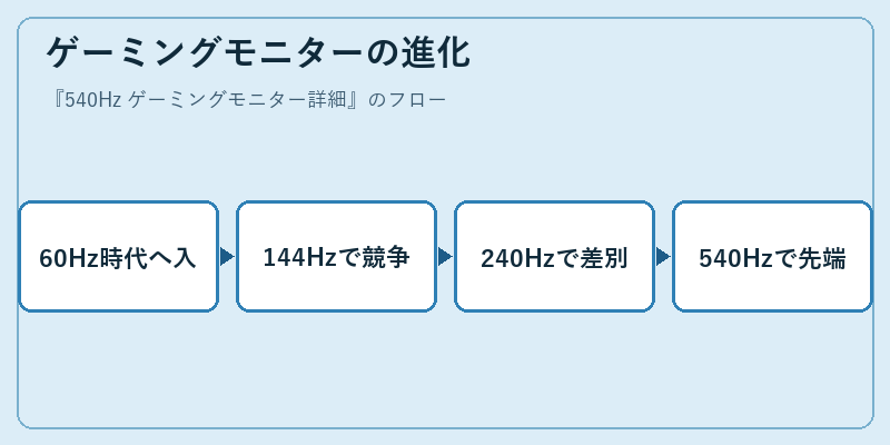 ゲーミングモニターの進化