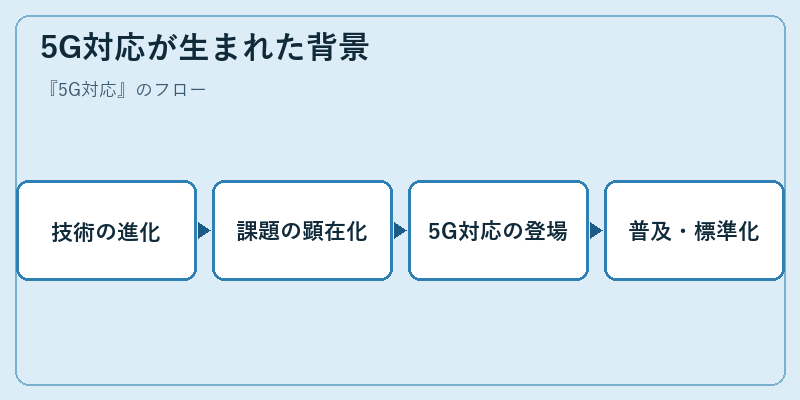 5G対応が生まれた背景