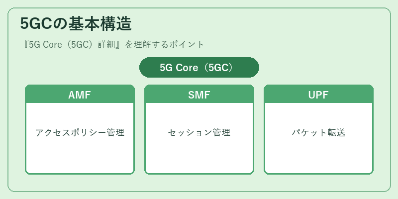 5GCの基本構造