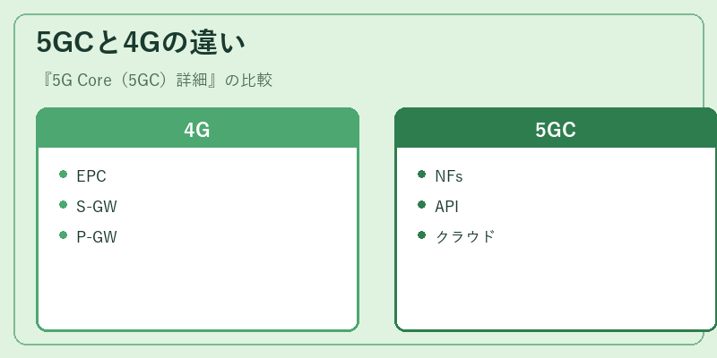 5GCと4Gの違い