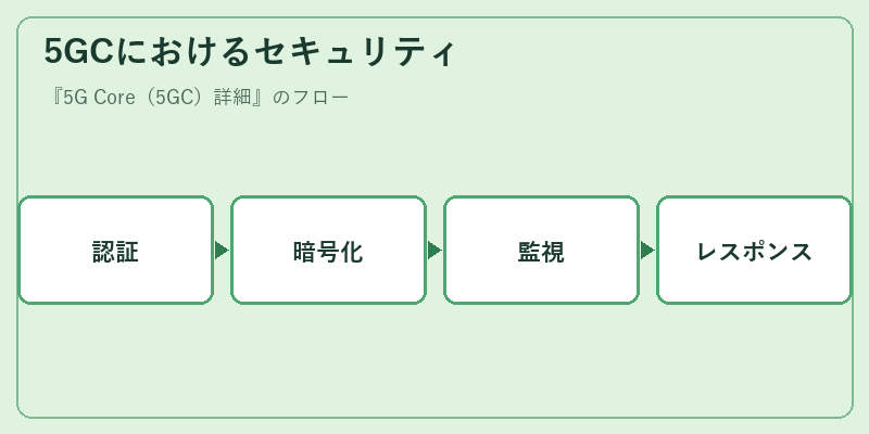 5GCにおけるセキュリティ