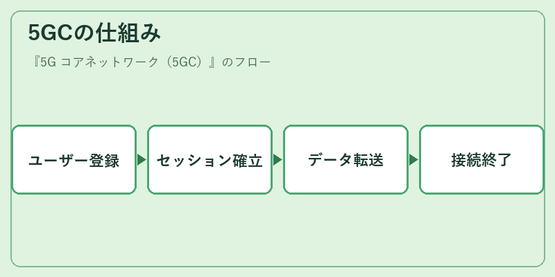 5GCの仕組み