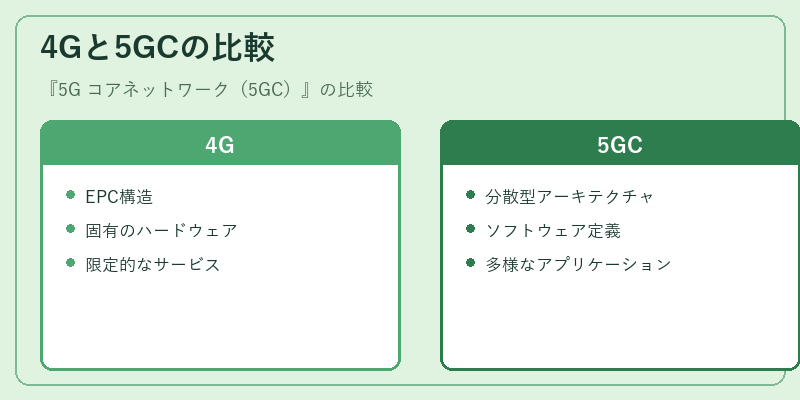 4Gと5GCの比較