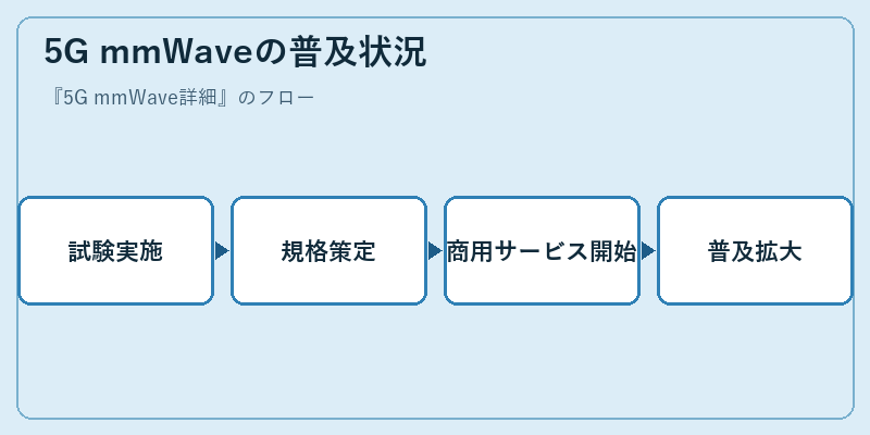 5G mmWaveの普及状況