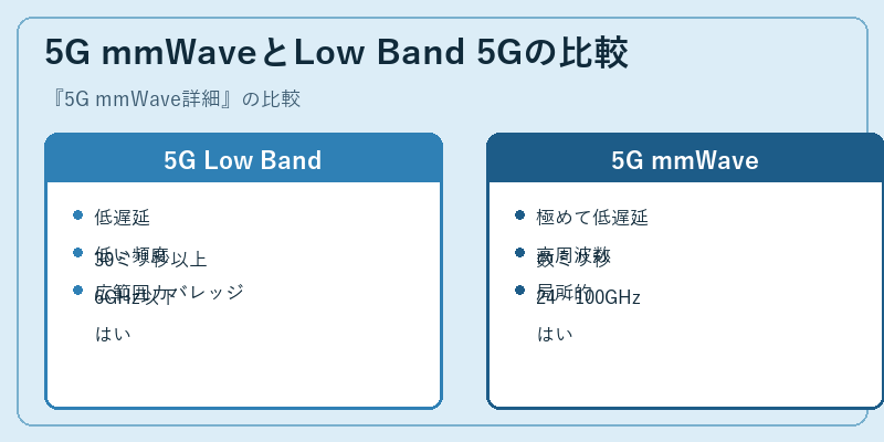 5G mmWaveとLow Band 5Gの比較