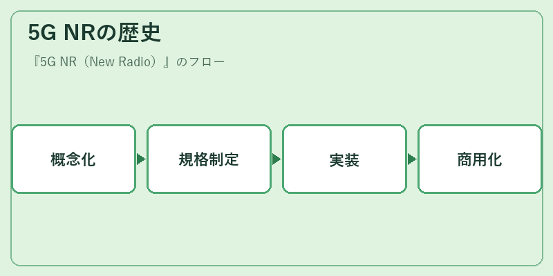 5G NRの歴史
