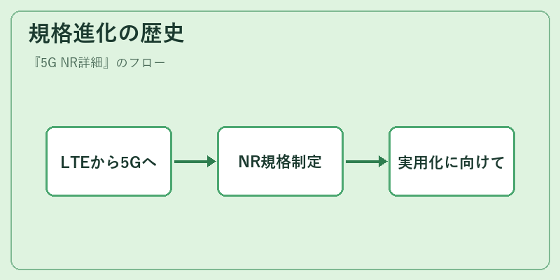 規格進化の歴史