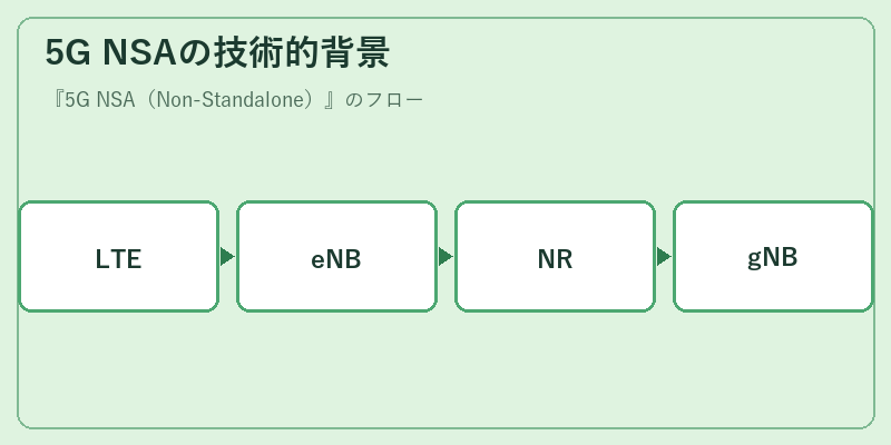 5G NSAの技術的背景