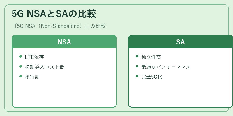 5G NSAとSAの比較