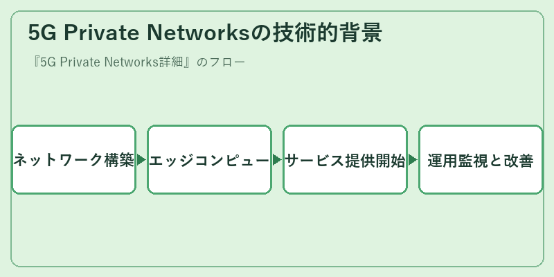 5G Private Networksの技術的背景