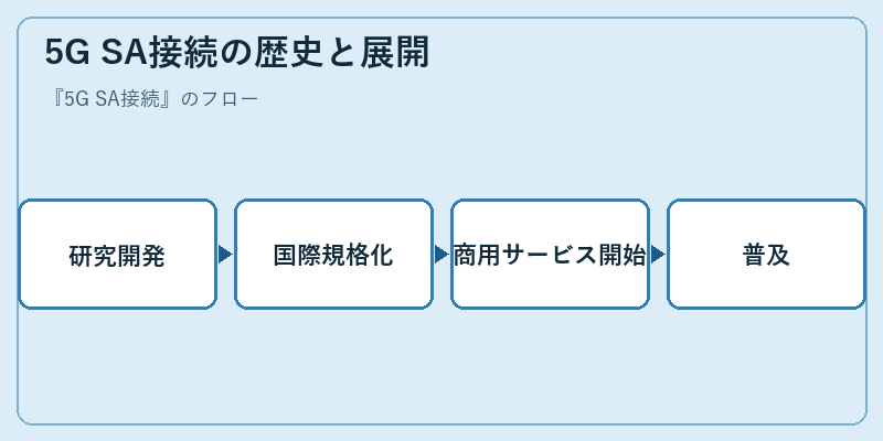 5G SA接続の歴史と展開