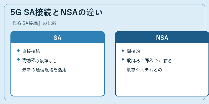 5G SA接続とNSAの違い