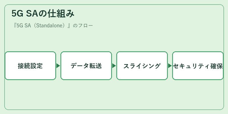 5G SAの仕組み