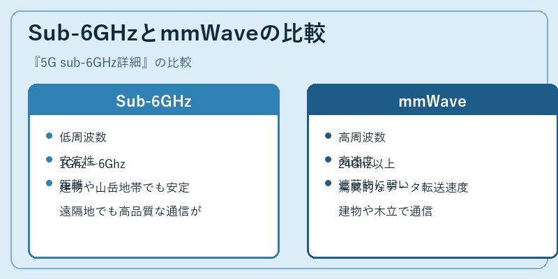 Sub-6GHzとmmWaveの比較