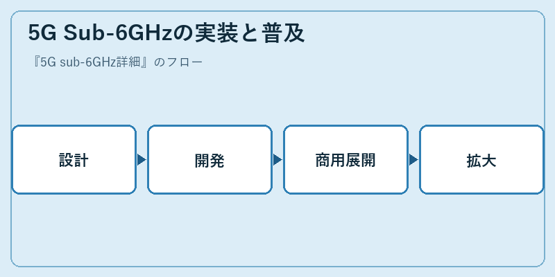5G Sub-6GHzの実装と普及