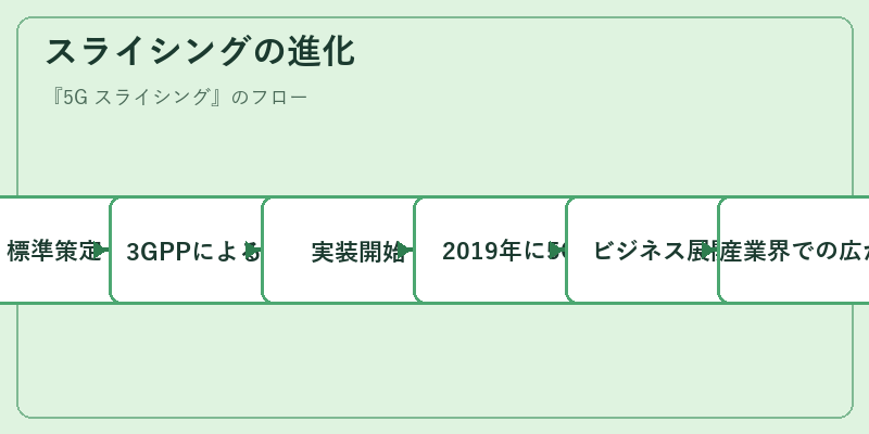 スライシングの進化