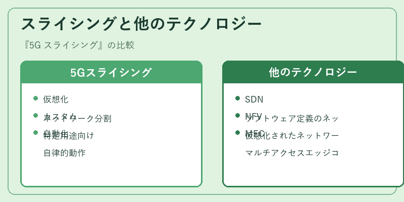 スライシングと他のテクノロジー