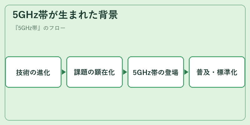 5GHz帯が生まれた背景