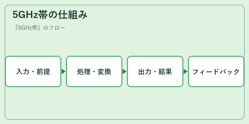 5GHz帯の仕組み