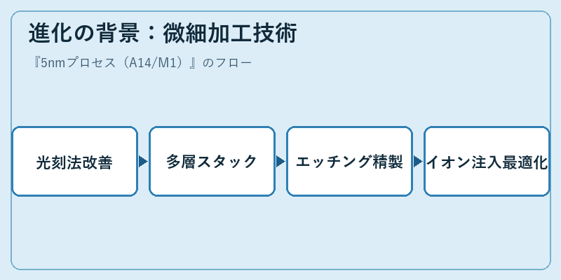 進化の背景:微細加工技術