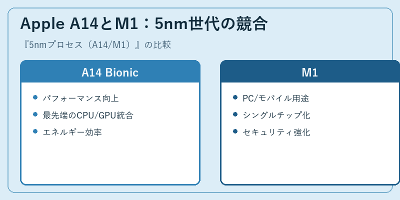 Apple A14とM1:5nm世代の競合