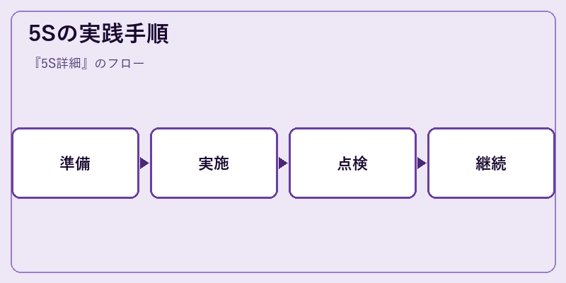 5Sの実践手順