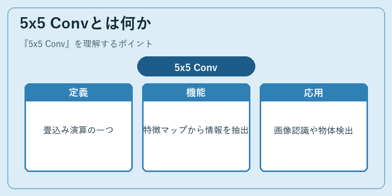 5x5 Convとは何か