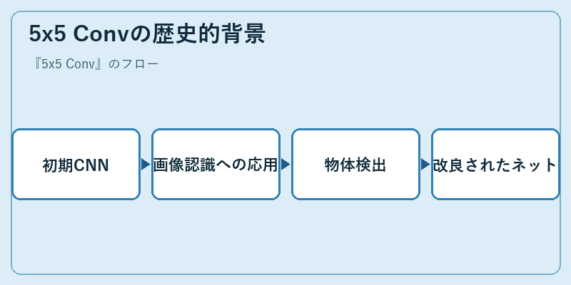 5x5 Convの歴史的背景