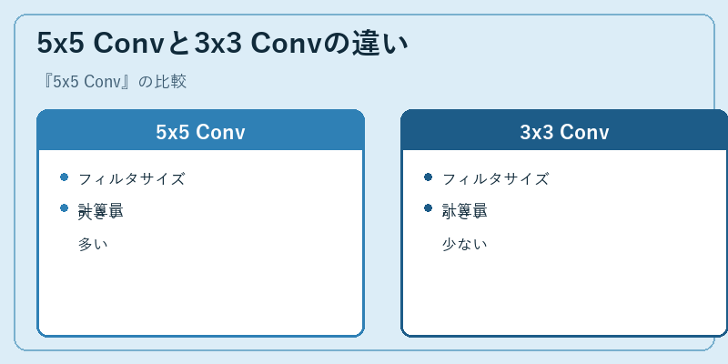 5x5 Convと3x3 Convの違い