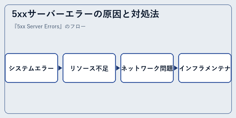 5xxサーバーエラーの原因と対処法