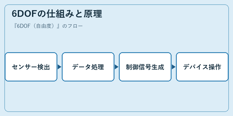 6DOFの仕組みと原理