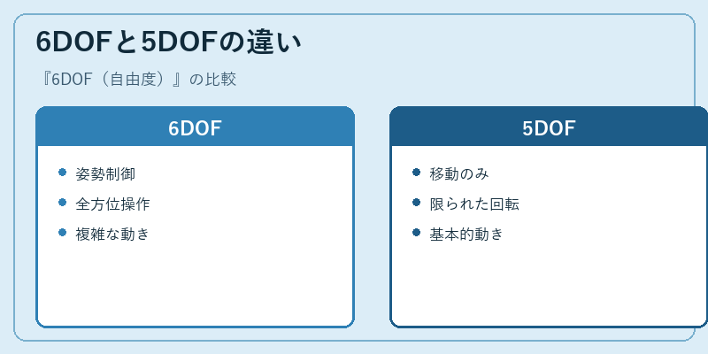 6DOFと5DOFの違い