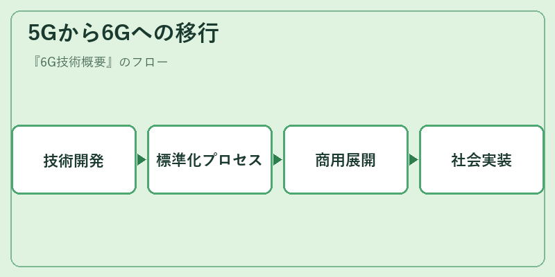 5Gから6Gへの移行