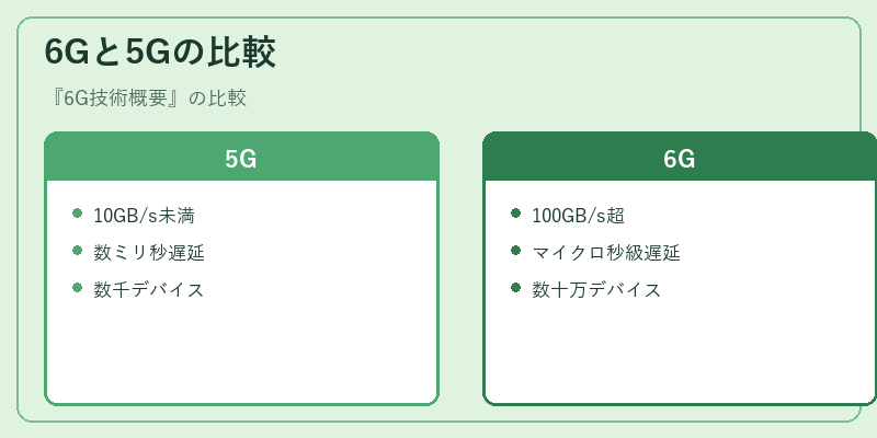 6Gと5Gの比較