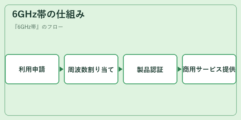 6GHz帯の仕組み