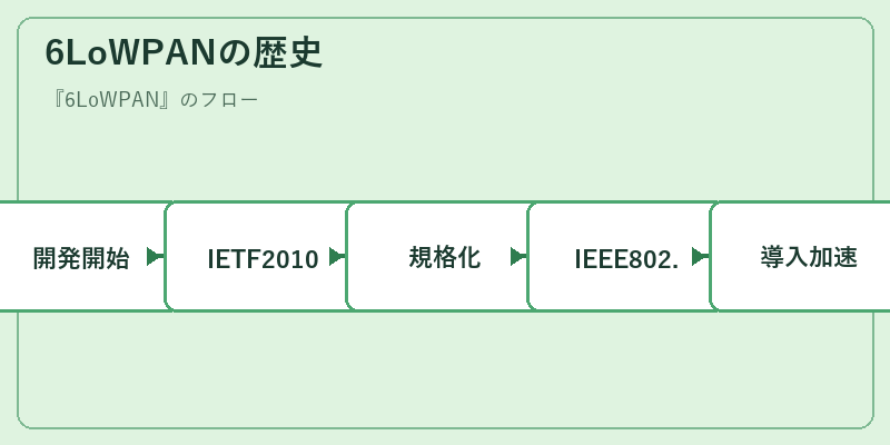 6LoWPANの歴史