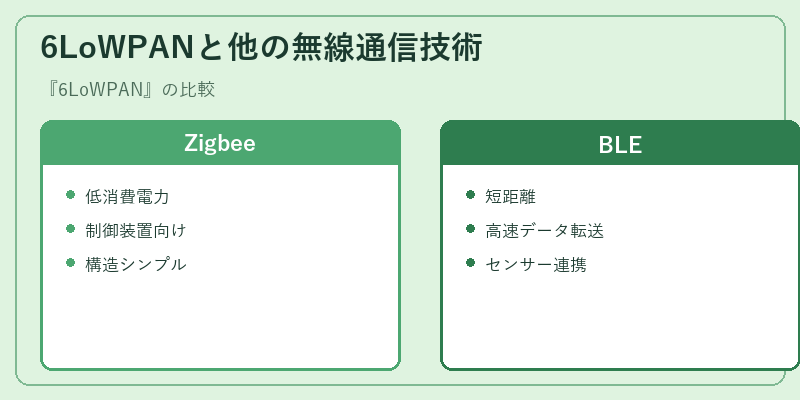 6LoWPANと他の無線通信技術