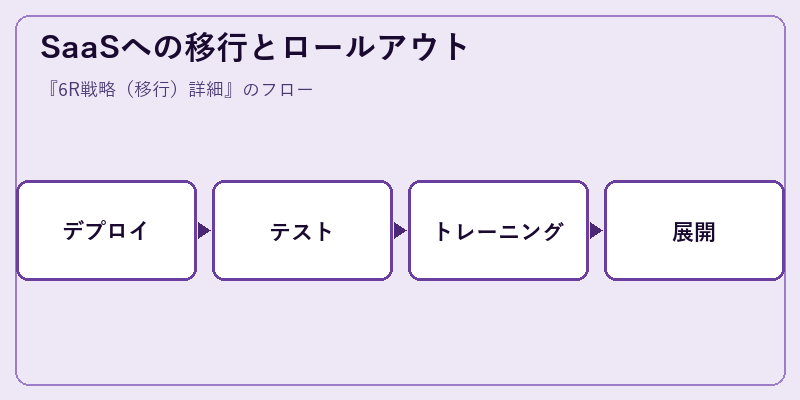 SaaSへの移行とロールアウト